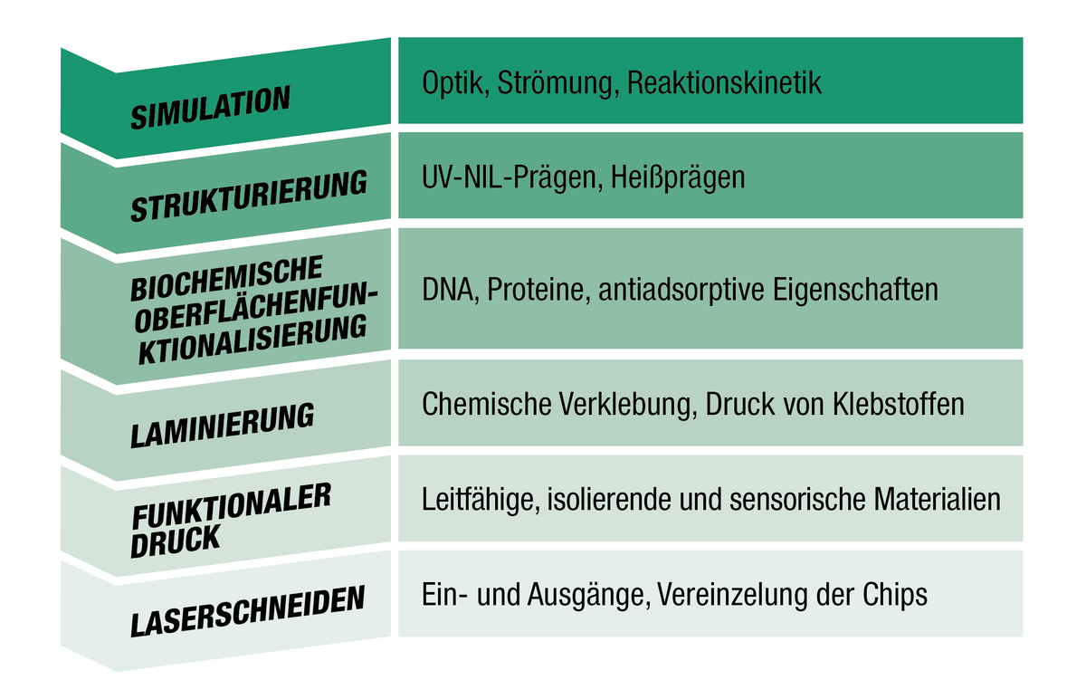 csm_Grafik_deutsch_aca9fffccb - Wertschöpfungskette: Rolle-zu-Rolle-Herstellung von mikrofluidischen Systemen 